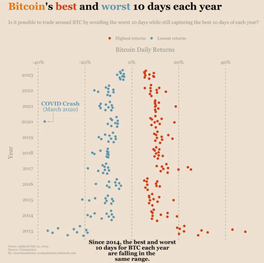 10 ngày tốt nhất và tệ nhất của Bitcoin trong 10 năm qua. Nguồn: Twitter