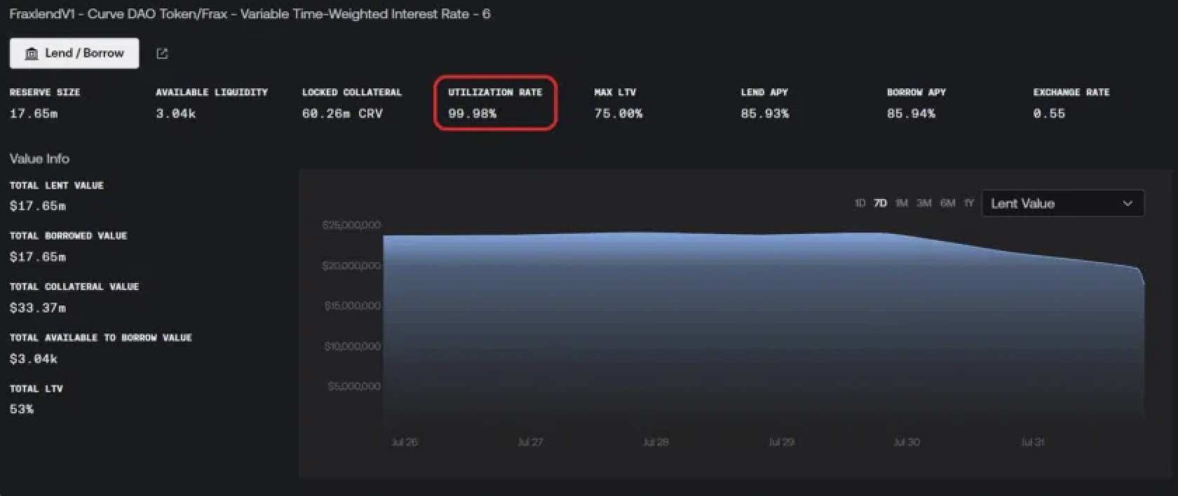 Curve DAO Token/Frax Utilization Rate. Nguồn: Delphi Digital