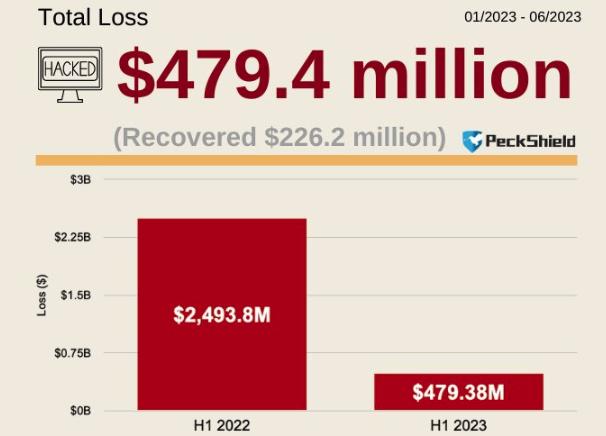 Các vụ hack DeFi đã chạm ngưỡng 480 triệu USD trong nửa đầu năm 2023. Nguồn: Peckshield