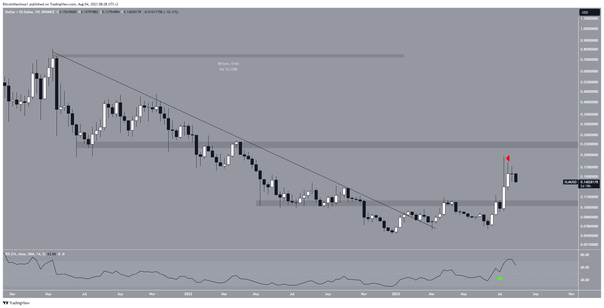 XLM/USD Weekly Chart. Nguồn: TradingView