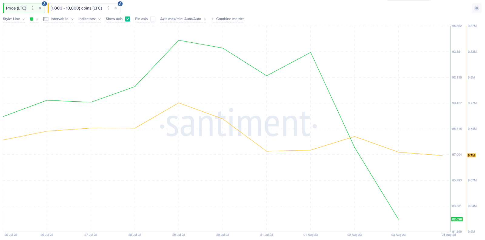 Whales Wallet Balances. August 2023. Nguồn: Santiment