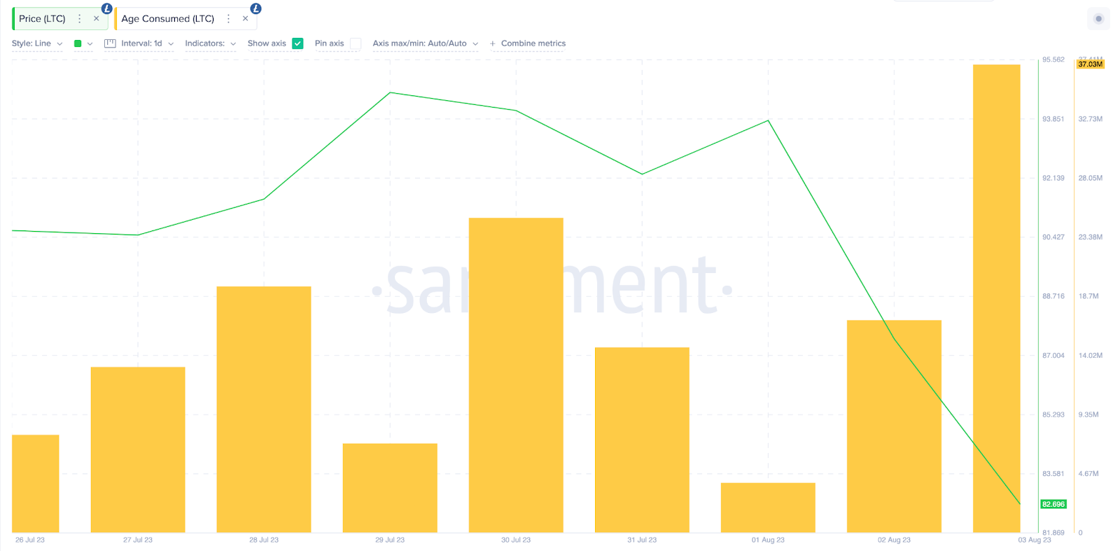 Age Consumed, August 2023. Nguồn: Santiment