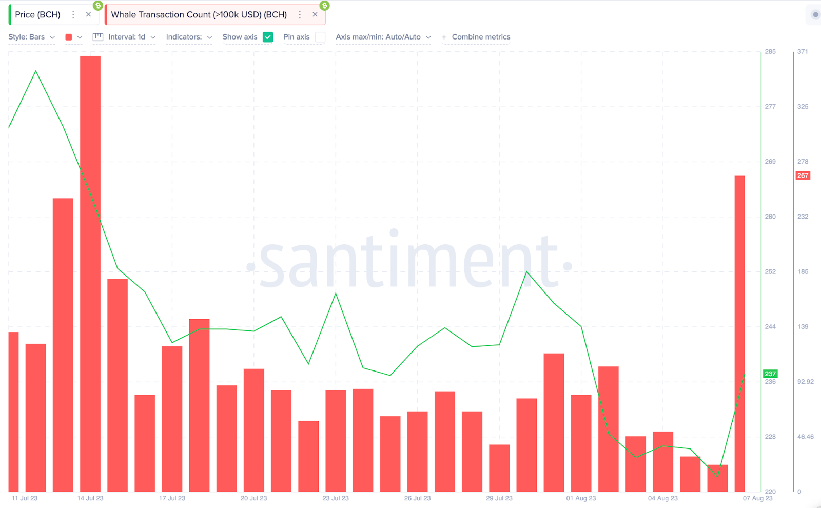 Whale Transaction Count, August 2023. Nguồn Santiment