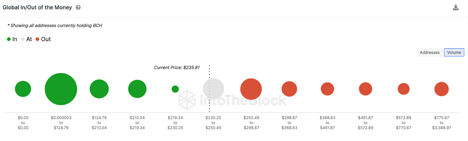 GIOM price data, August 2023. IntoTheBlock