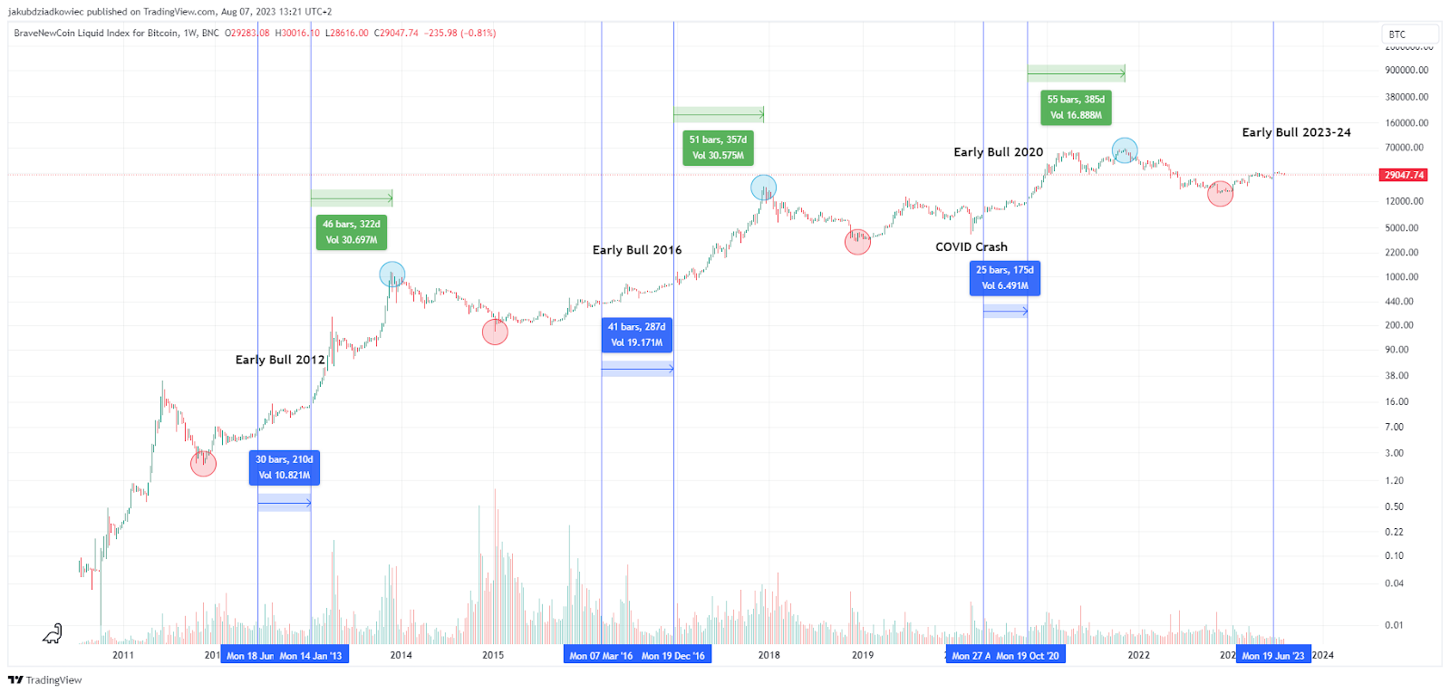 BTC/USD chart. Nguồn: Tradingview