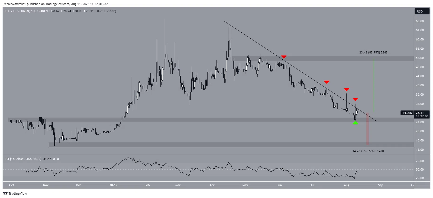 RPL/USDT Daily Chart. Nguồn: TradingView