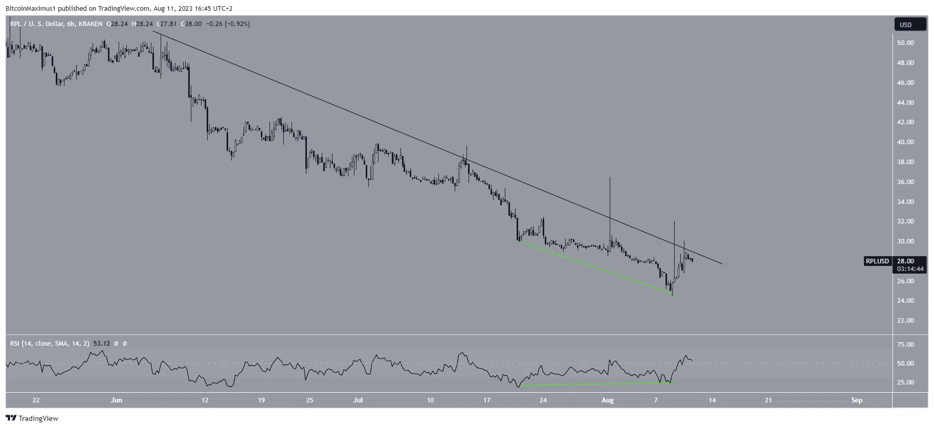 RPL/USD Six-Hour Chart. Nguồn: TradingView