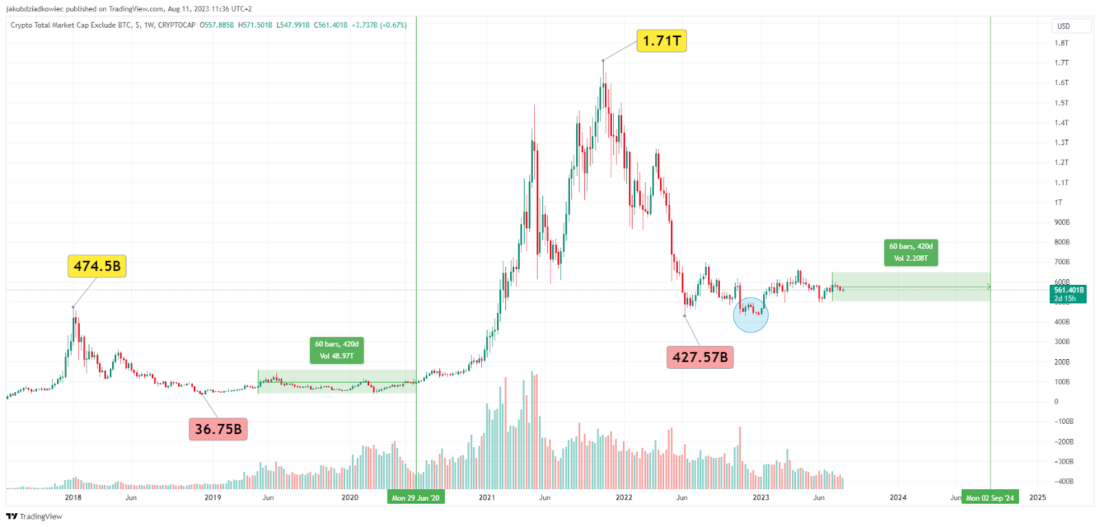 TOTAL2/USD chart. Nguồn Tradingview