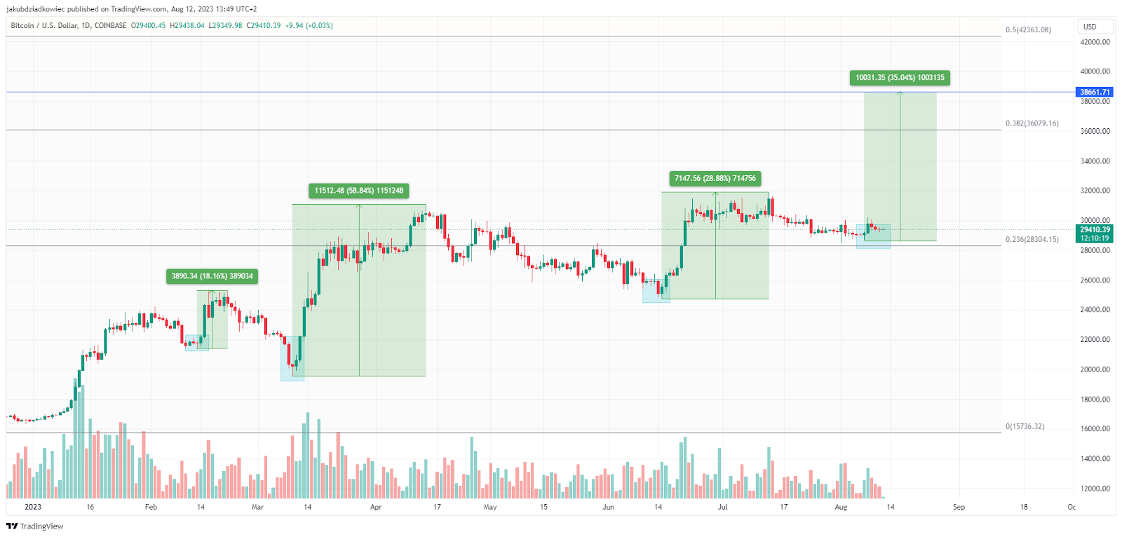 BTC/USD chart. Nguồn: Tradingview