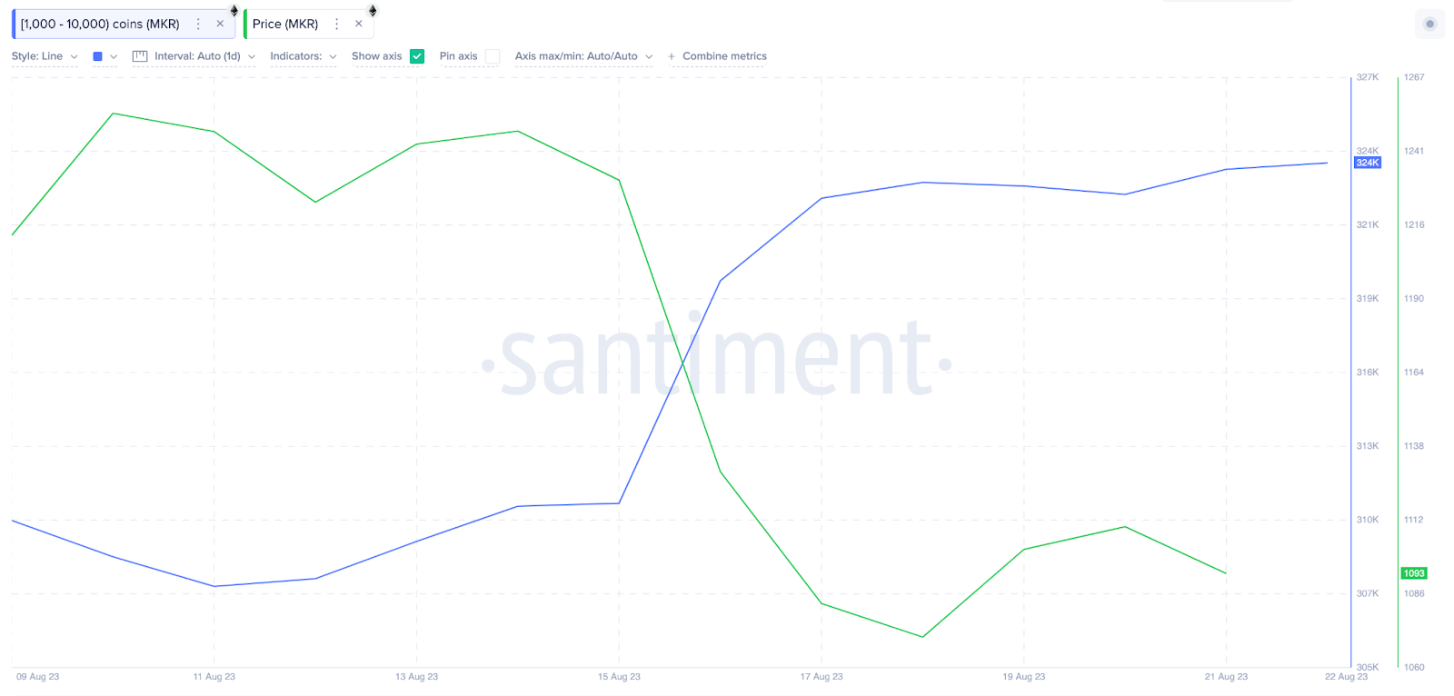 Các ví cá voi MKR. Nguồn: Sentiment