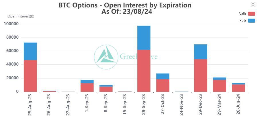 Bitcoin Options OI. Nguồn: X/GreeksLive