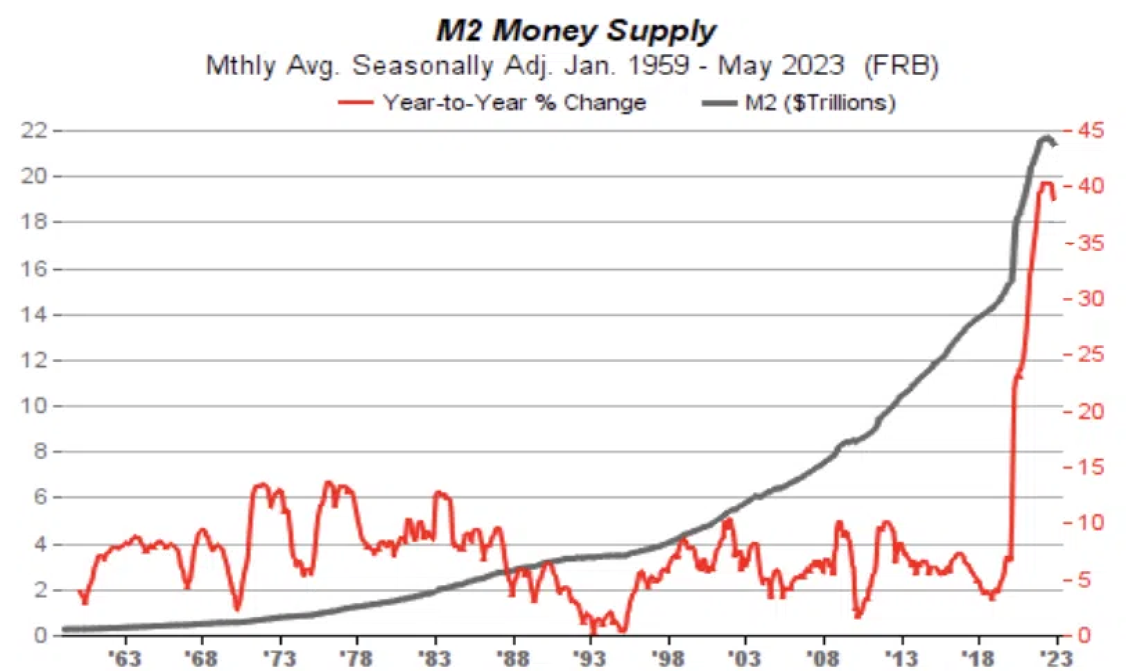 US M2 money supply. Nguồn: X/@KobeissiLetter 