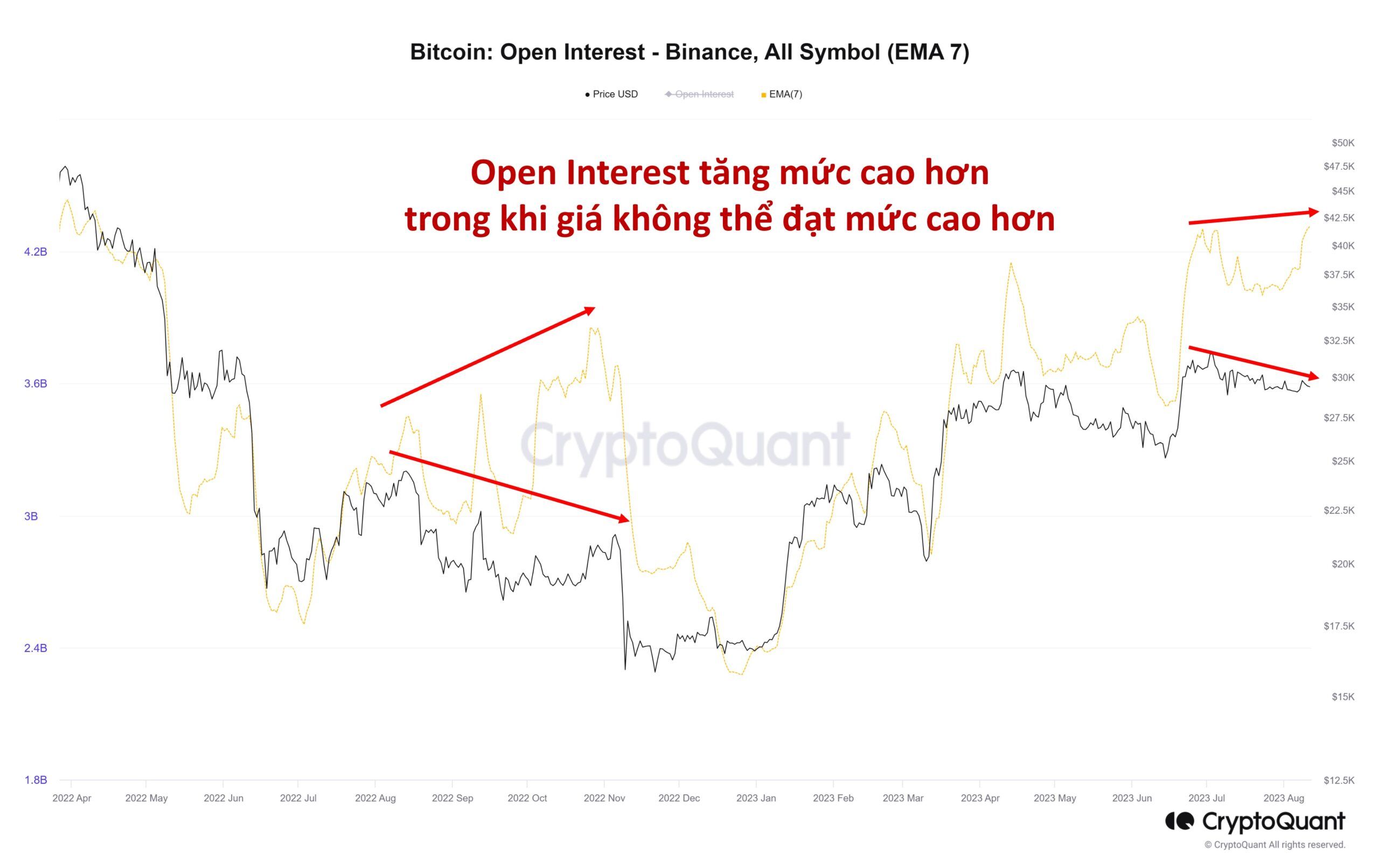 Lượng Open Interest của Bitcoin trên sàn Binance. Nguồn: CryptoQuant.