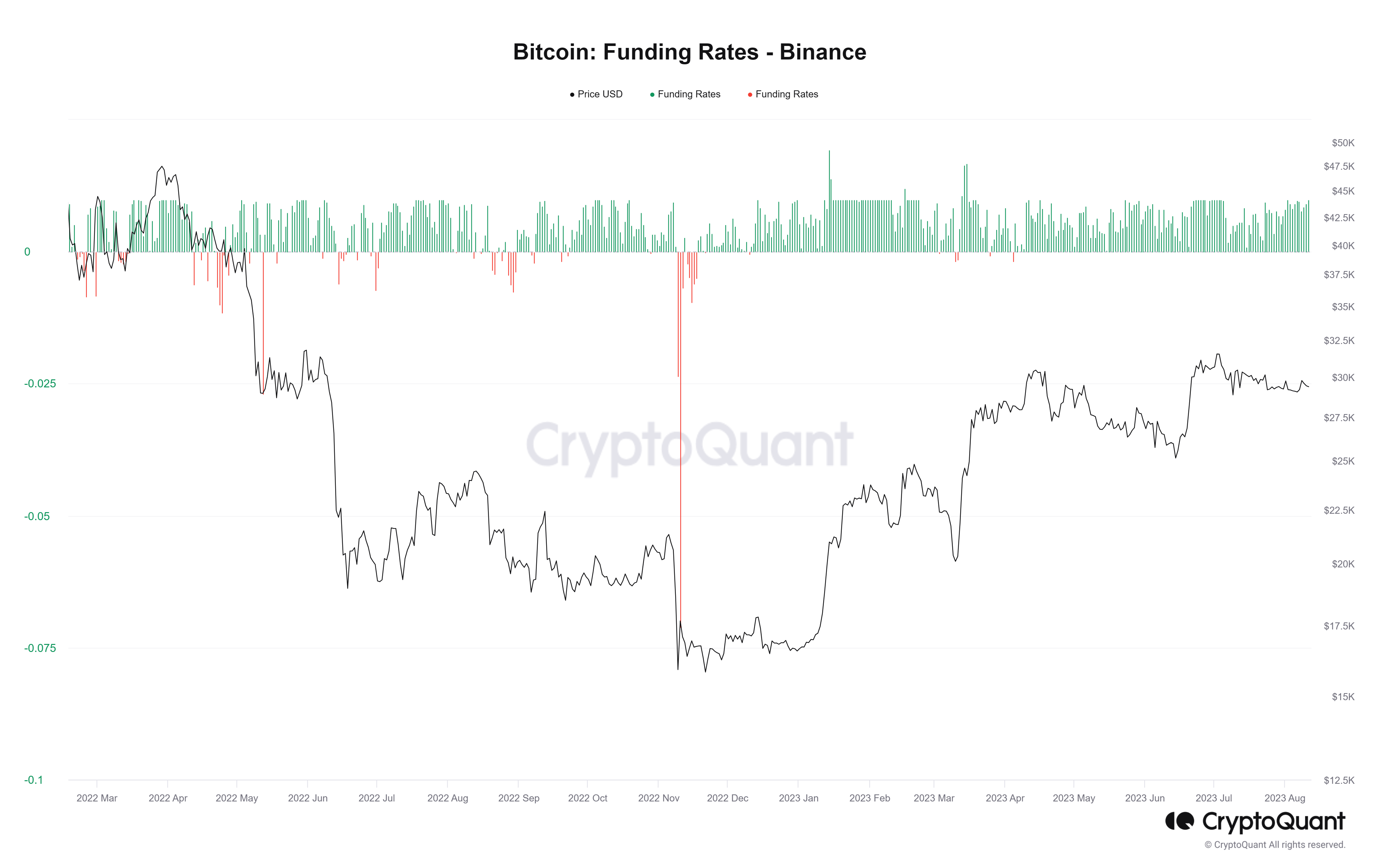 Bitcoin Funding Rate trên Binance. Nguồn: CryptoQuant.
