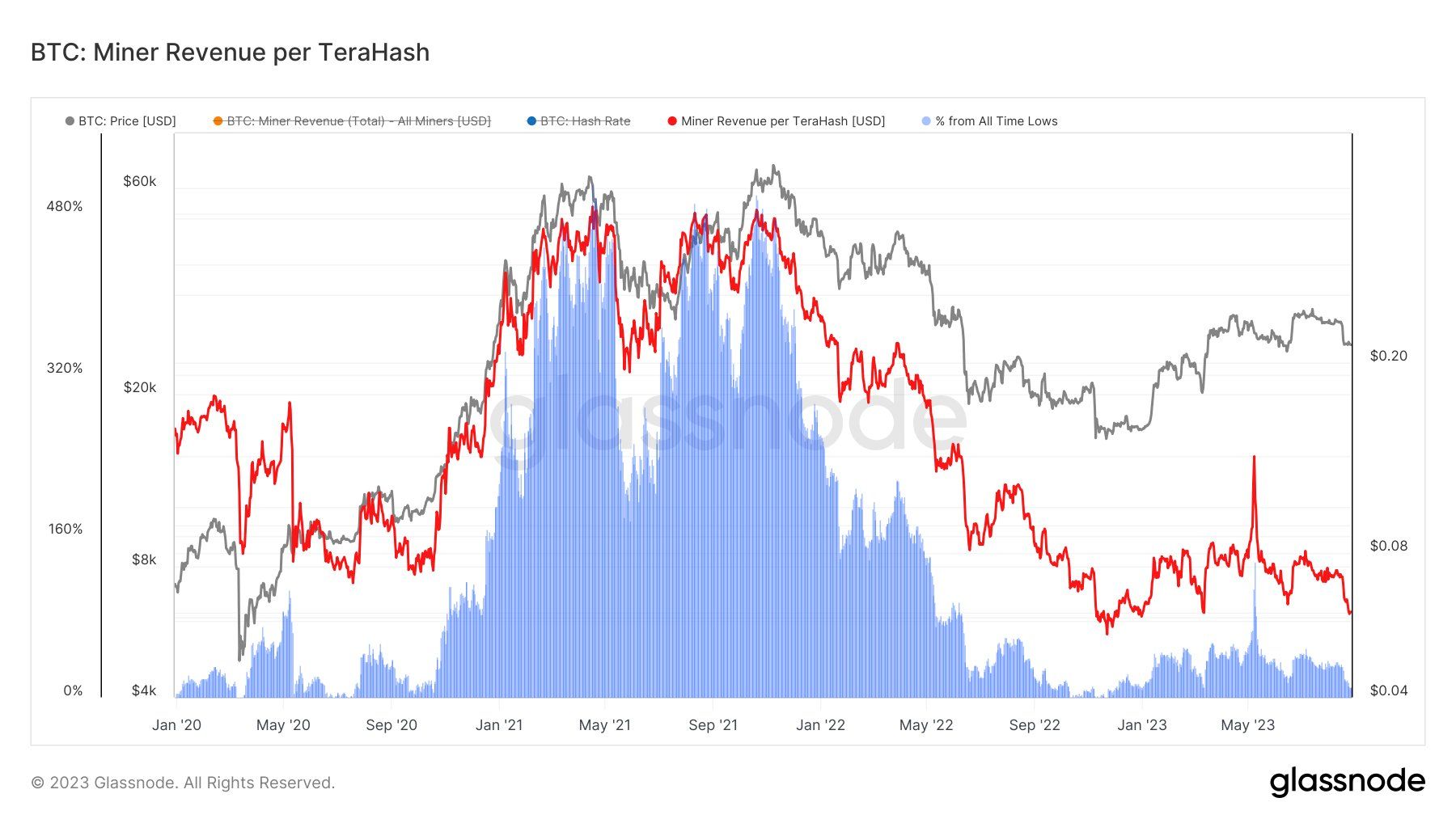 Giá Bitcoin (đường màu xám) và doanh thu của Miners tính trên mỗi TeraHash (đường màu đỏ). Nguồn: glassnode.