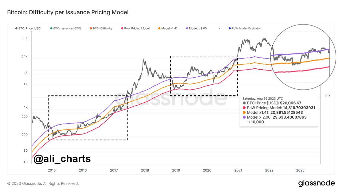 Dự đoán đáy của giá Bitcoin với mô hình PoW Floor Pricing. Nguồn: glassnode/@ali_charts