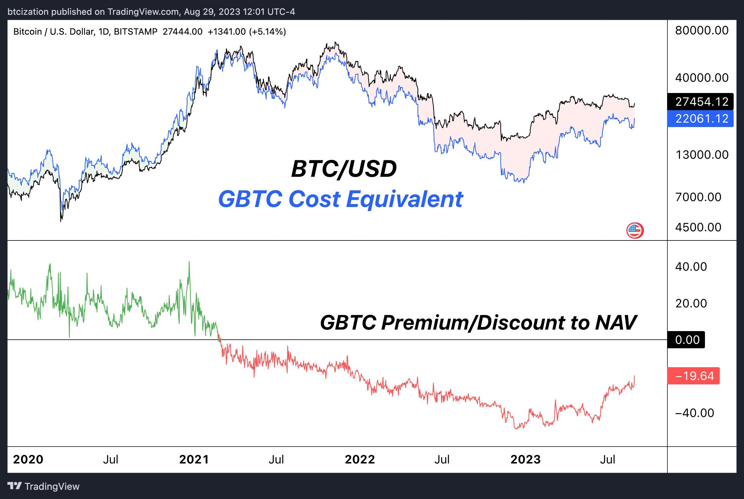 GBTC Premium/Discount to NAV. Nguồn: DylanLeClair_
