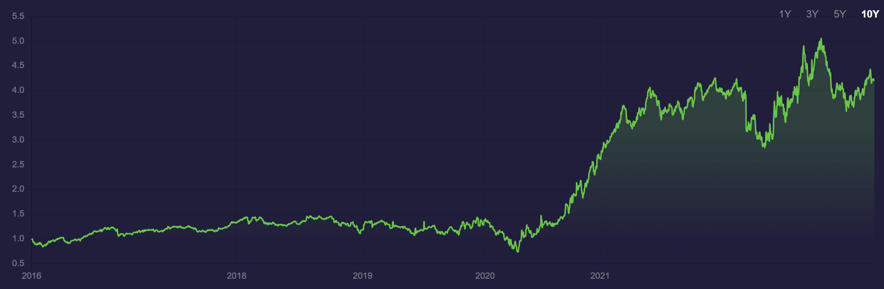 Hiệu suất của Scion Asset Management, LLC Portfolio. Nguồn: stockcircle