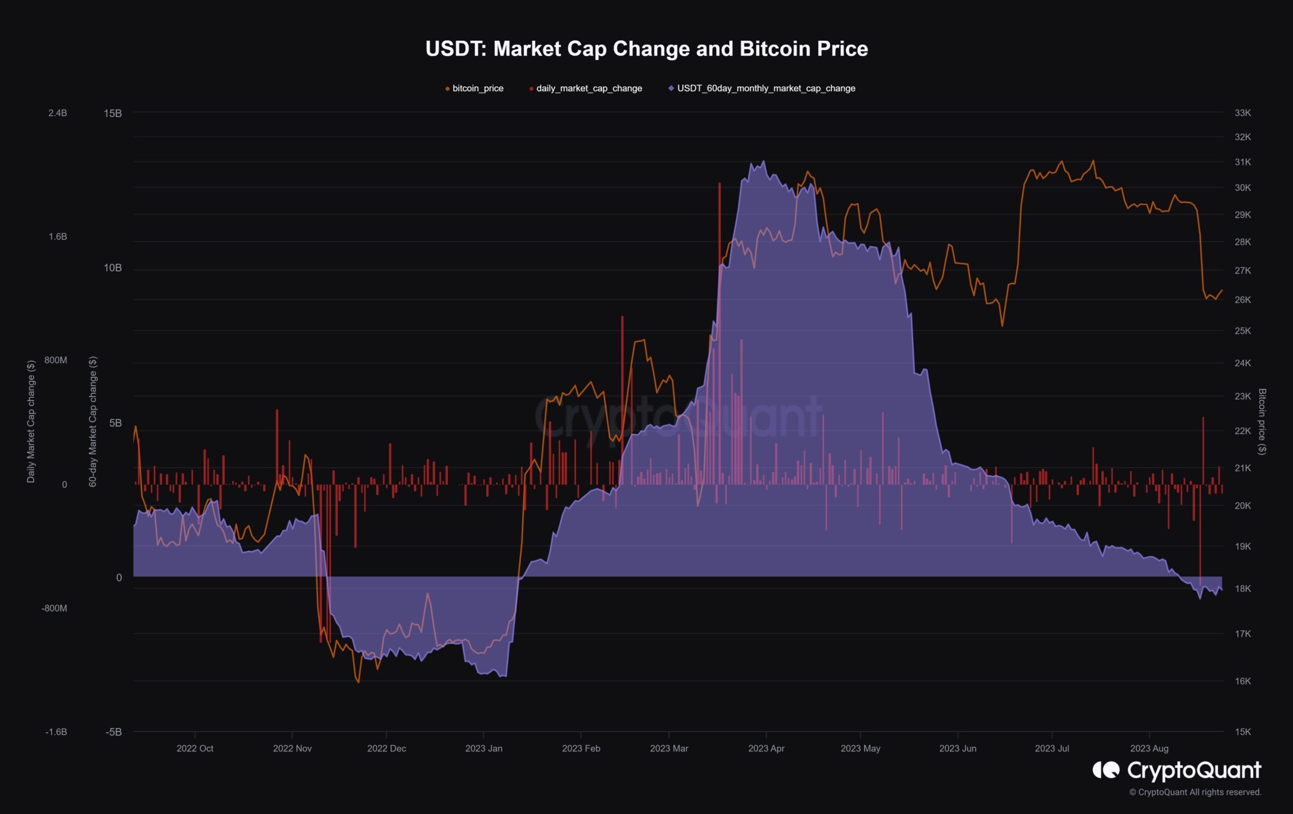 Sự thay đổi vốn hóa của USDT và giá Bitcoin. Nguồn: CryptoQuant.