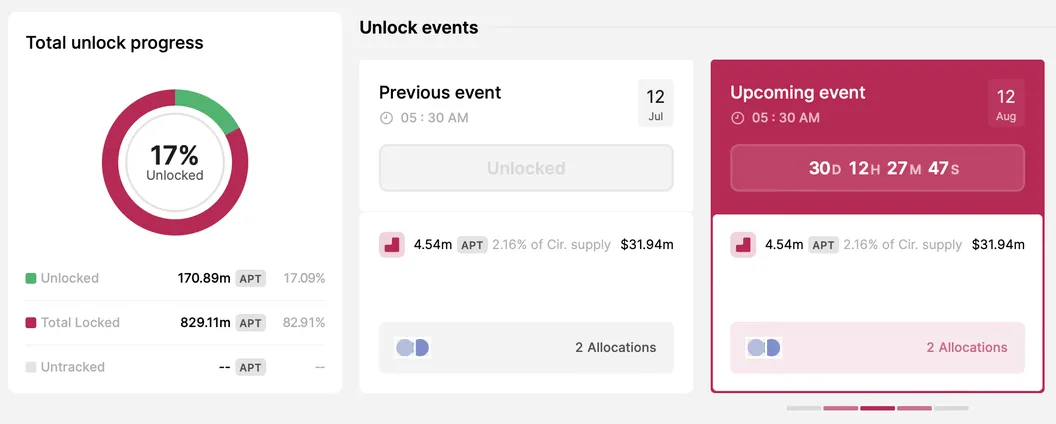 APT sắp unlock 2% nguồn cung.
