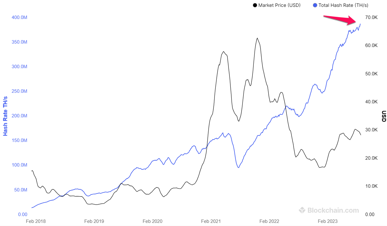 Biến động của giá Bitcoin (đường màu đen) và Bitcoin Hashrate (đường màu xanh). Nguồn: Blockchain.com