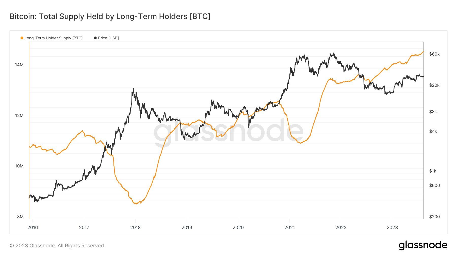 Biến động giá Bitcoin và lượng nguồn cung nắm giữ bởi các holder dài hạn. Nguồn: Glassnode.