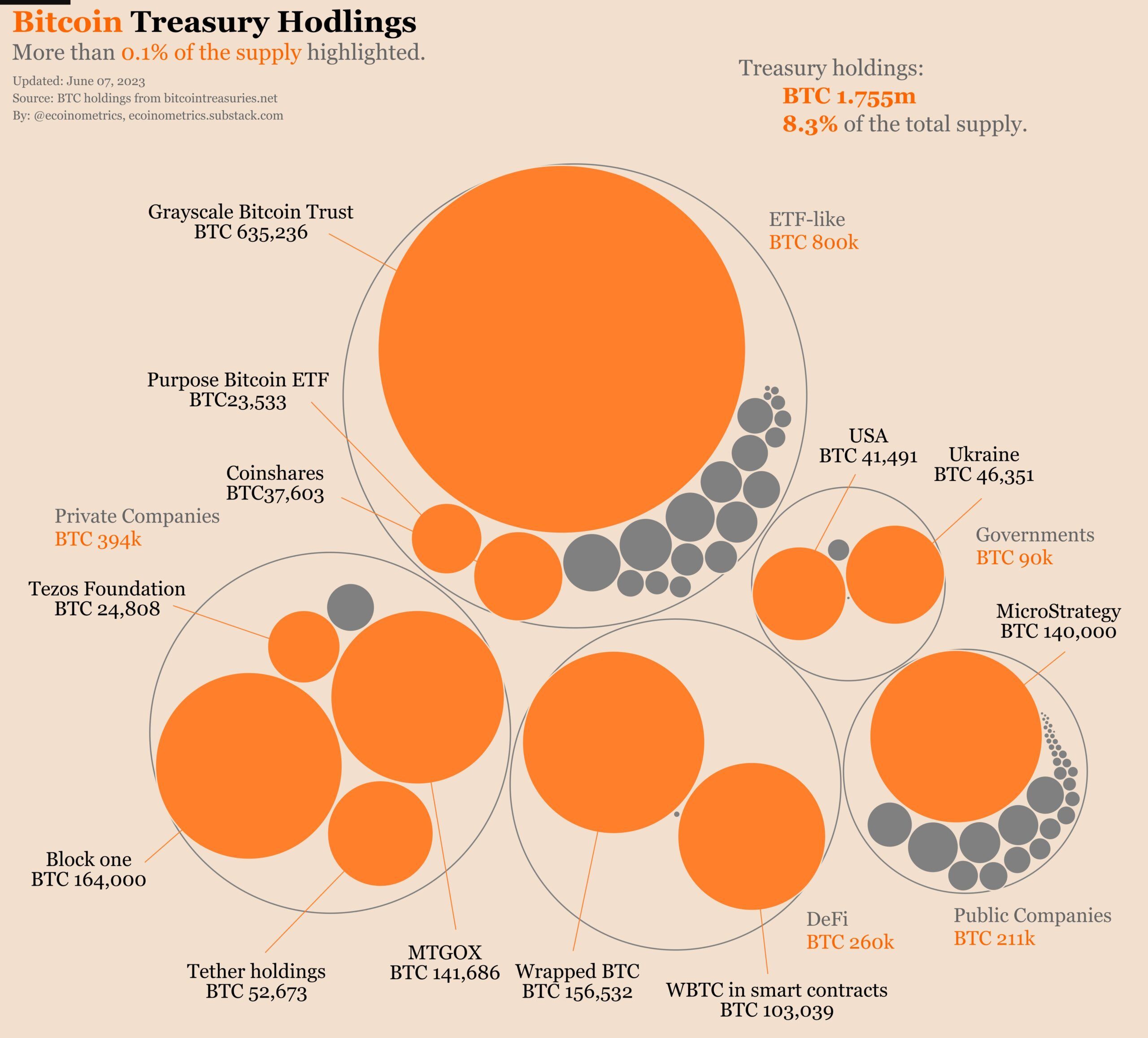 Bitcoin Treasury Holding. Nguồn: ecoinometrics
