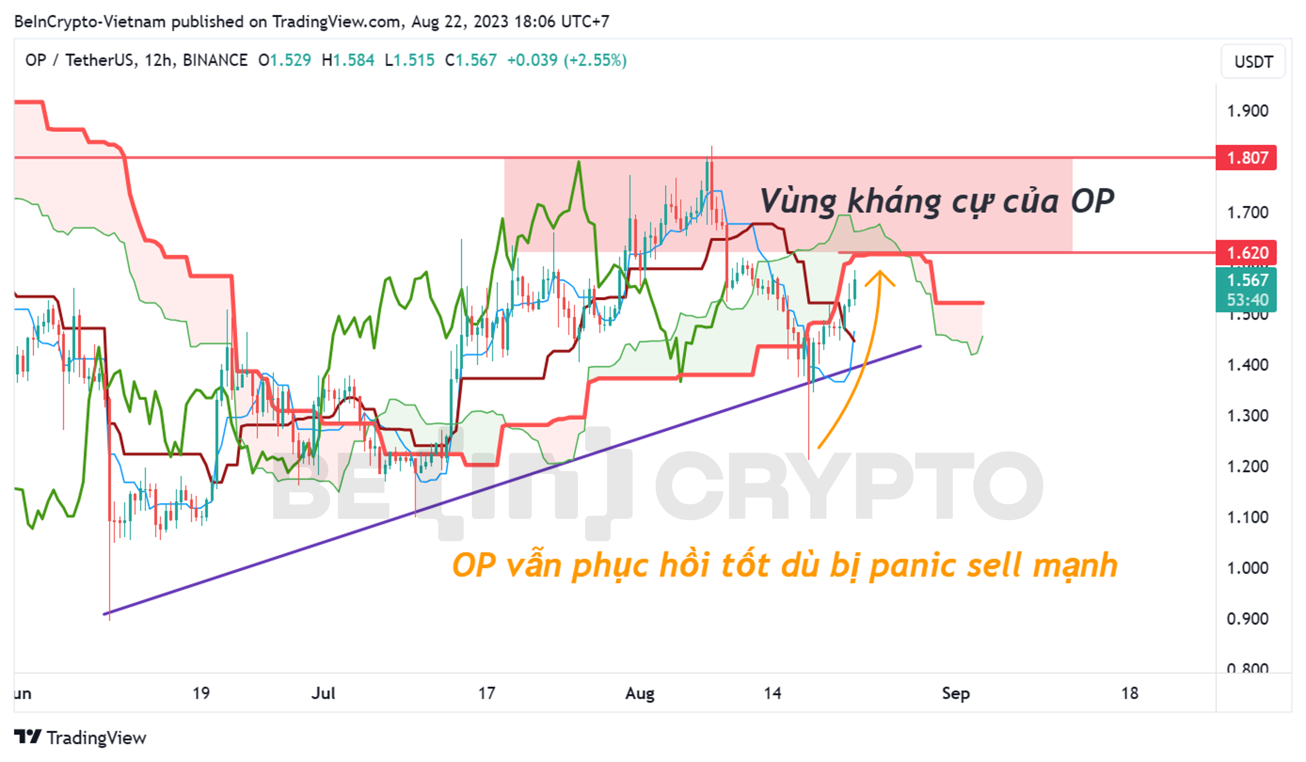 Cập nhật phân tích kỹ thuật Optimism (OP) khung 12h với chỉ báo Ichimoku.