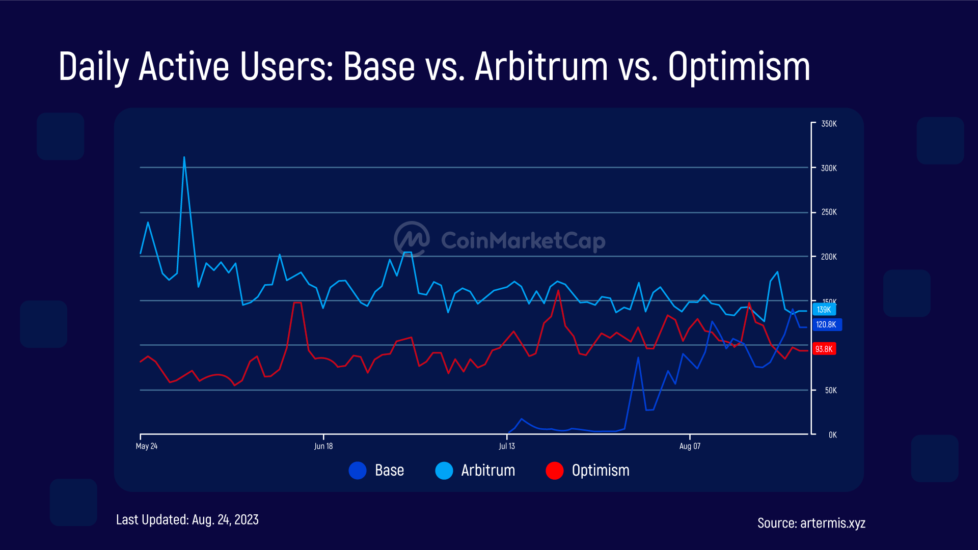 Lượng người dùng hoạt động trên các Layer 2 gồm Arbitrum, Optimism, Base. Nguồn: Artermis/CoinmarketCap.