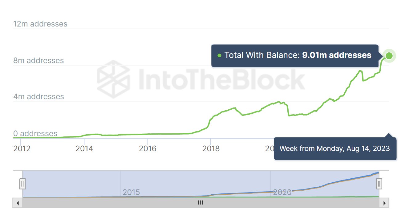 Lịch sử tăng trưởng của lượng địa chỉ ví LTC có số dư. Nguồn: IntoTheBlock