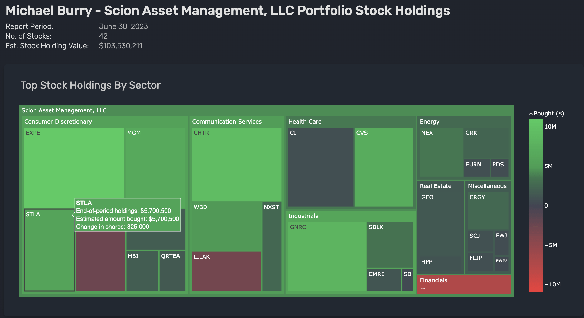 Michael Burry Scion Asset Management Q2. Nguồn: seekingalpha