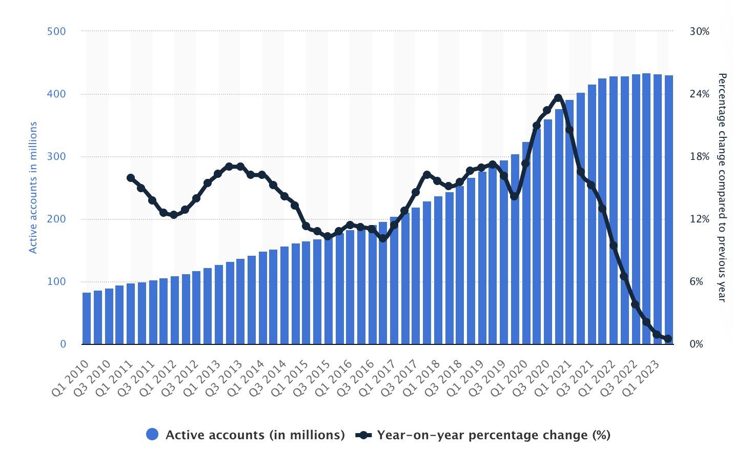 Số lượng người dùng PayPal và mức độ tăng trưởng người dùng. Nguồn: Statista 2023