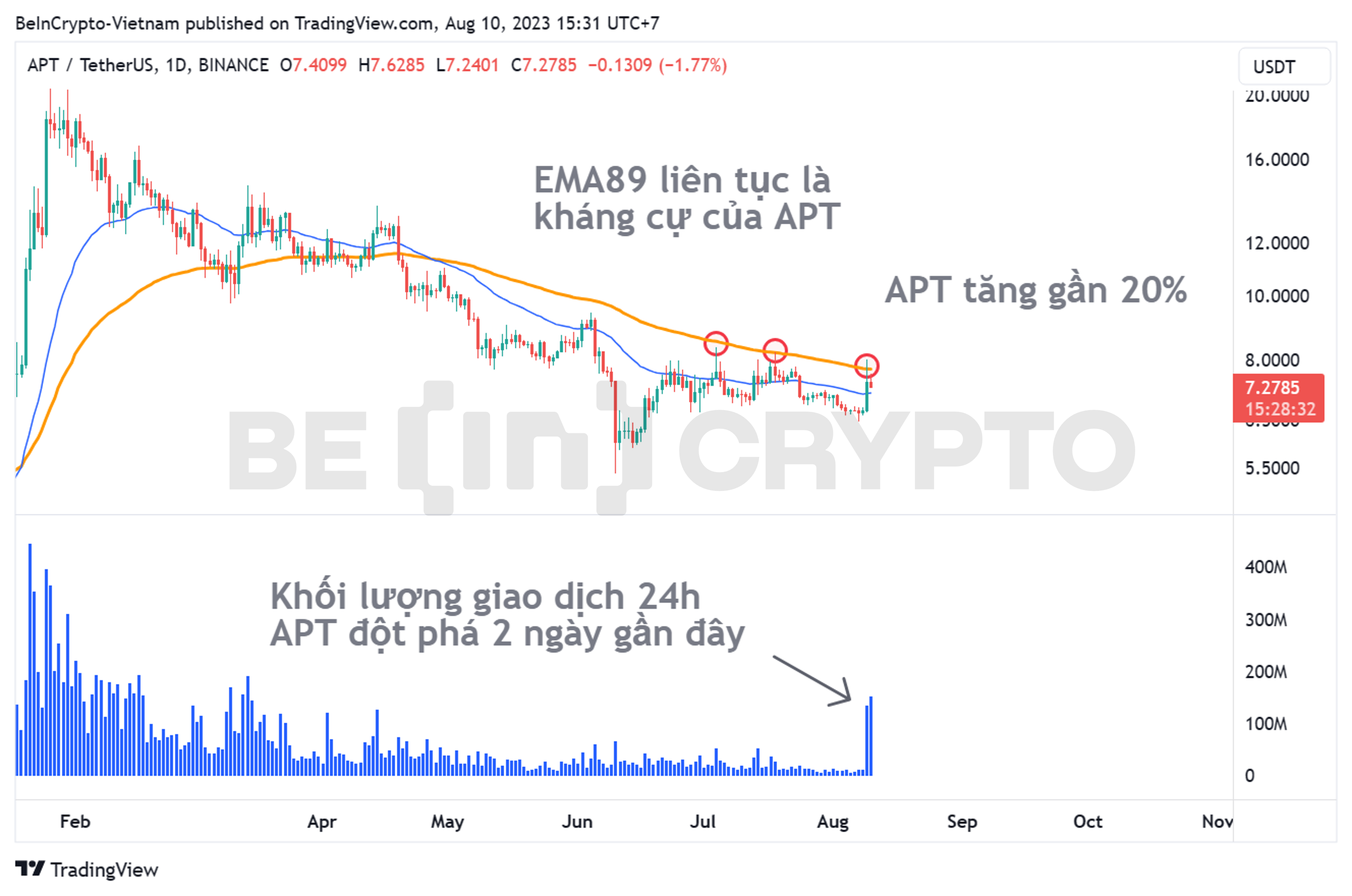 Phân tích kỹ thuật APT khung tuần với EMA34 và EMA89.