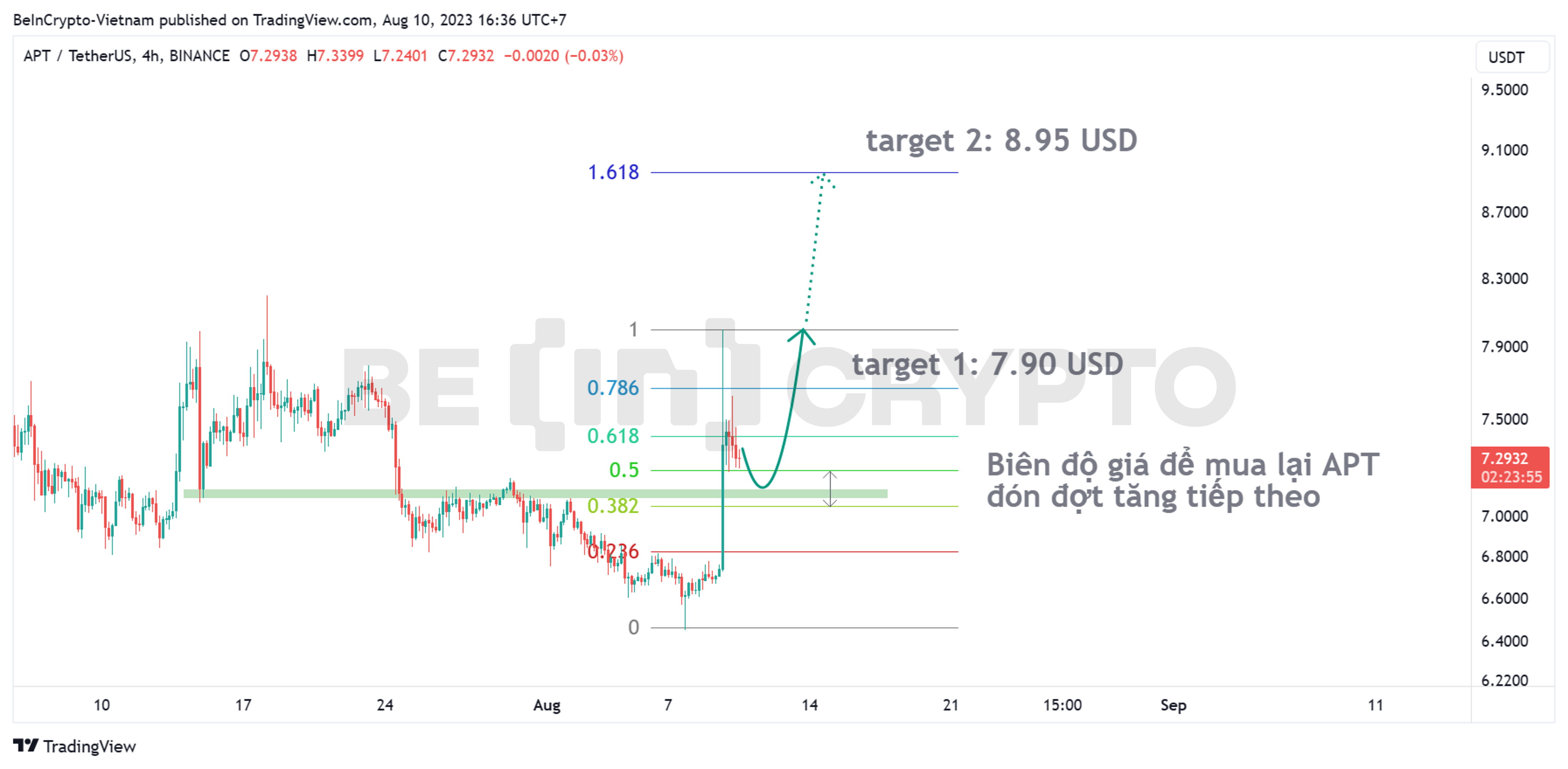 Phân tích kỹ thuật APT khung 4h với thước đo giá Fibonacci.