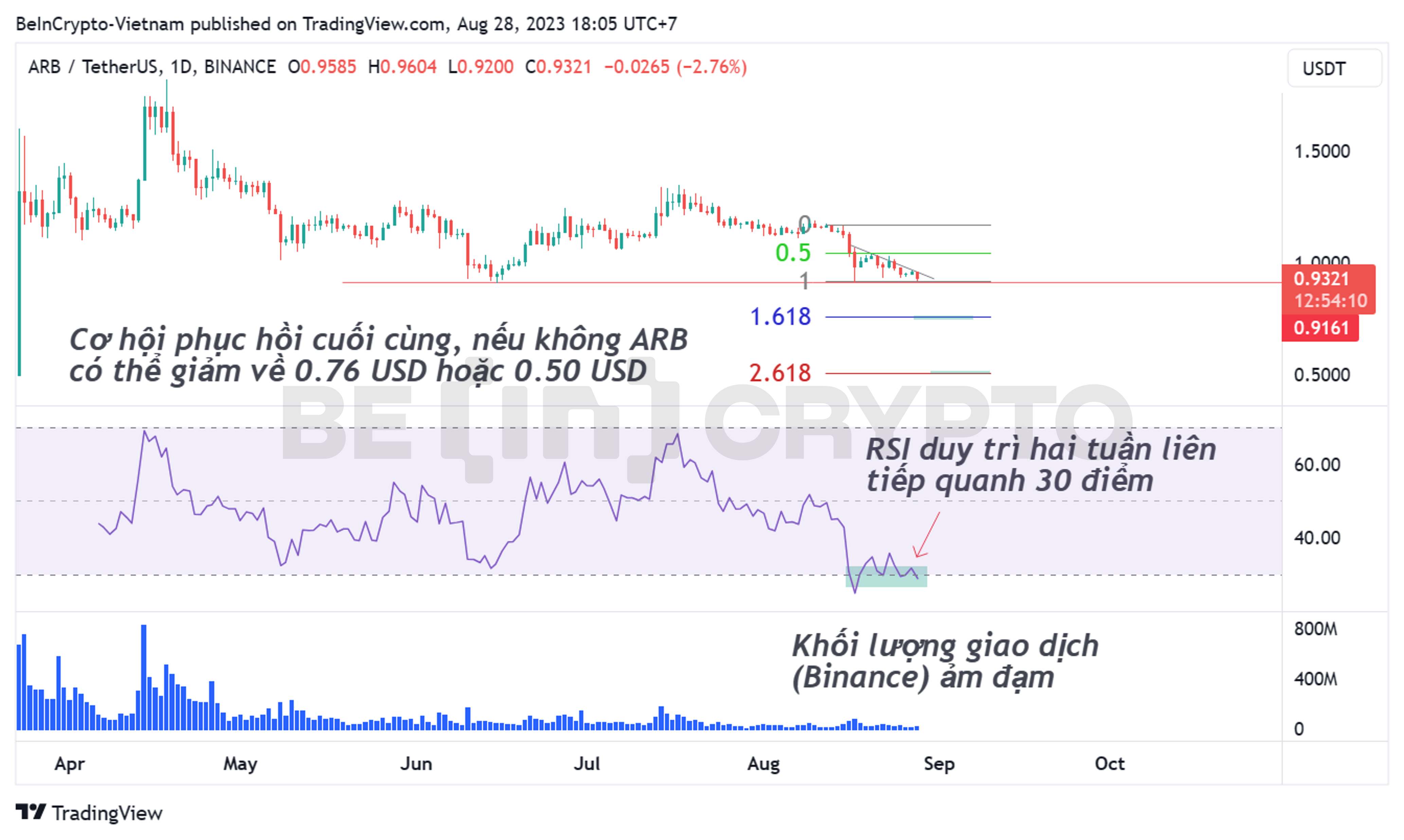 Phân tích giá Arbitrum (ARB) khung ngày với chỉ báo RSI và Fibonacci.