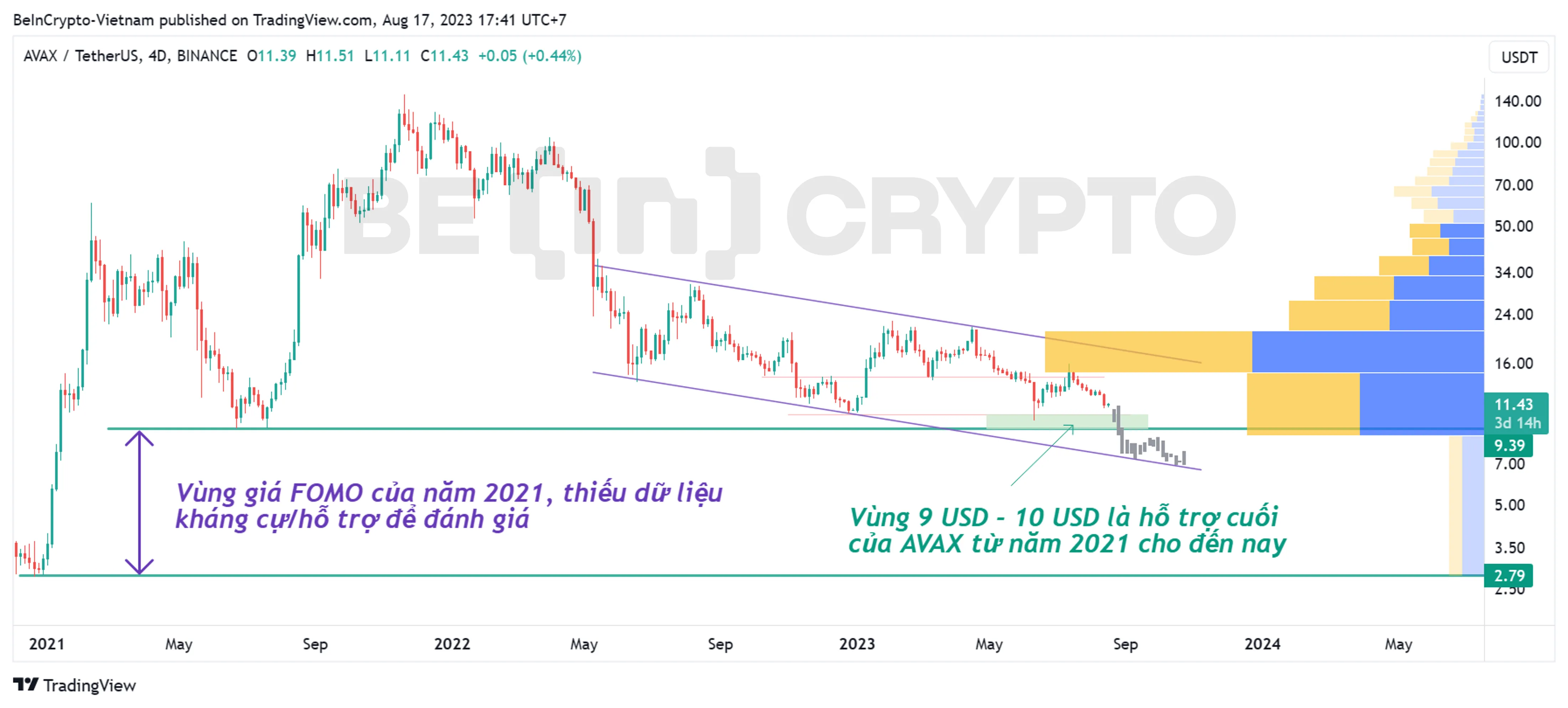 5 Altcoin được nhiều Holder Việt Nam nắm giữ có khả năng lập đáy mới Phân tích kỹ thuật Avalancha (AVAX) khung 4 ngày (4D).