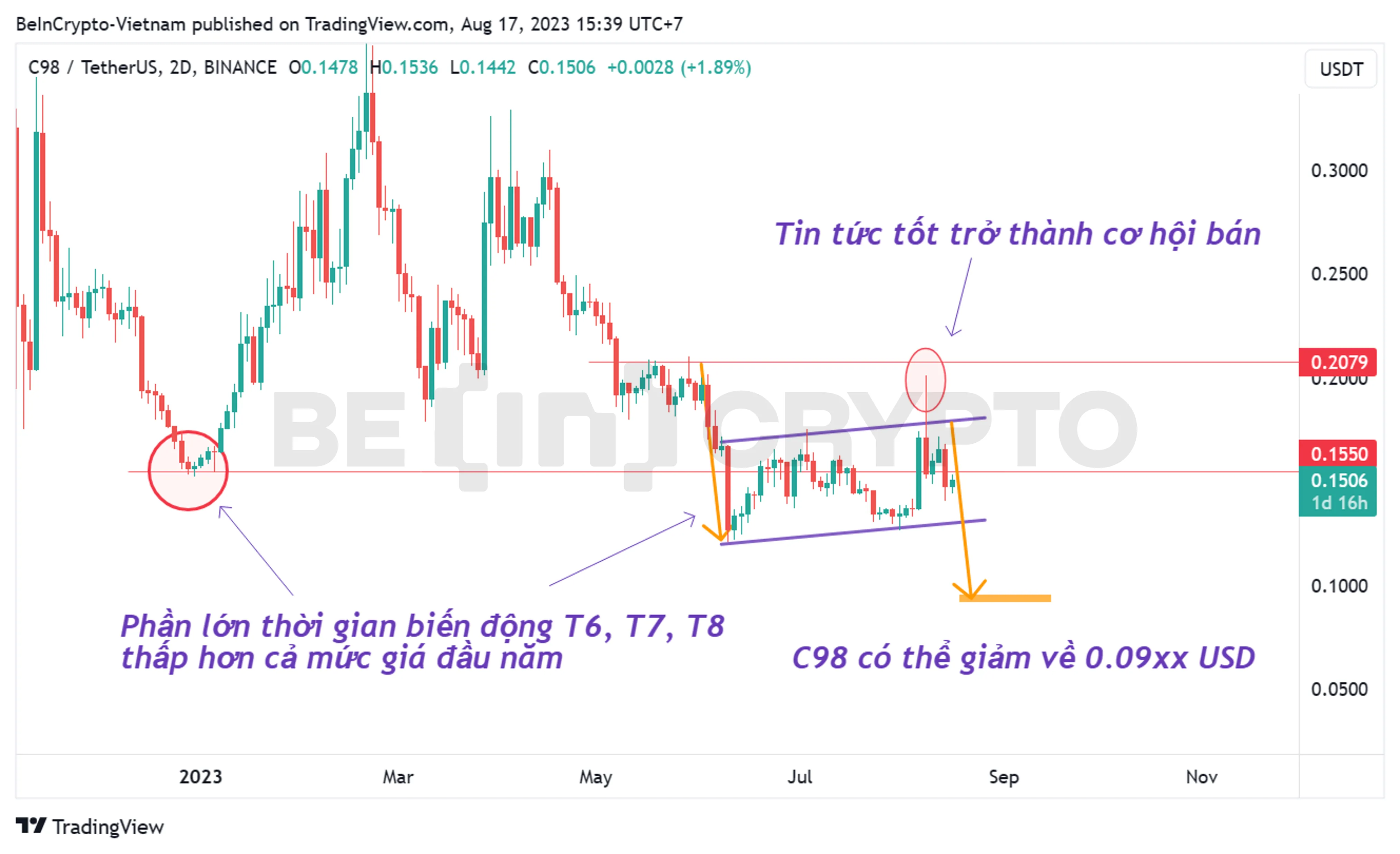 5 Altcoin được nhiều Holder Việt Nam nắm giữ có khả năng lập đáy mới Phân tích giá Coin98 (C98) khung 2 ngày (2D).