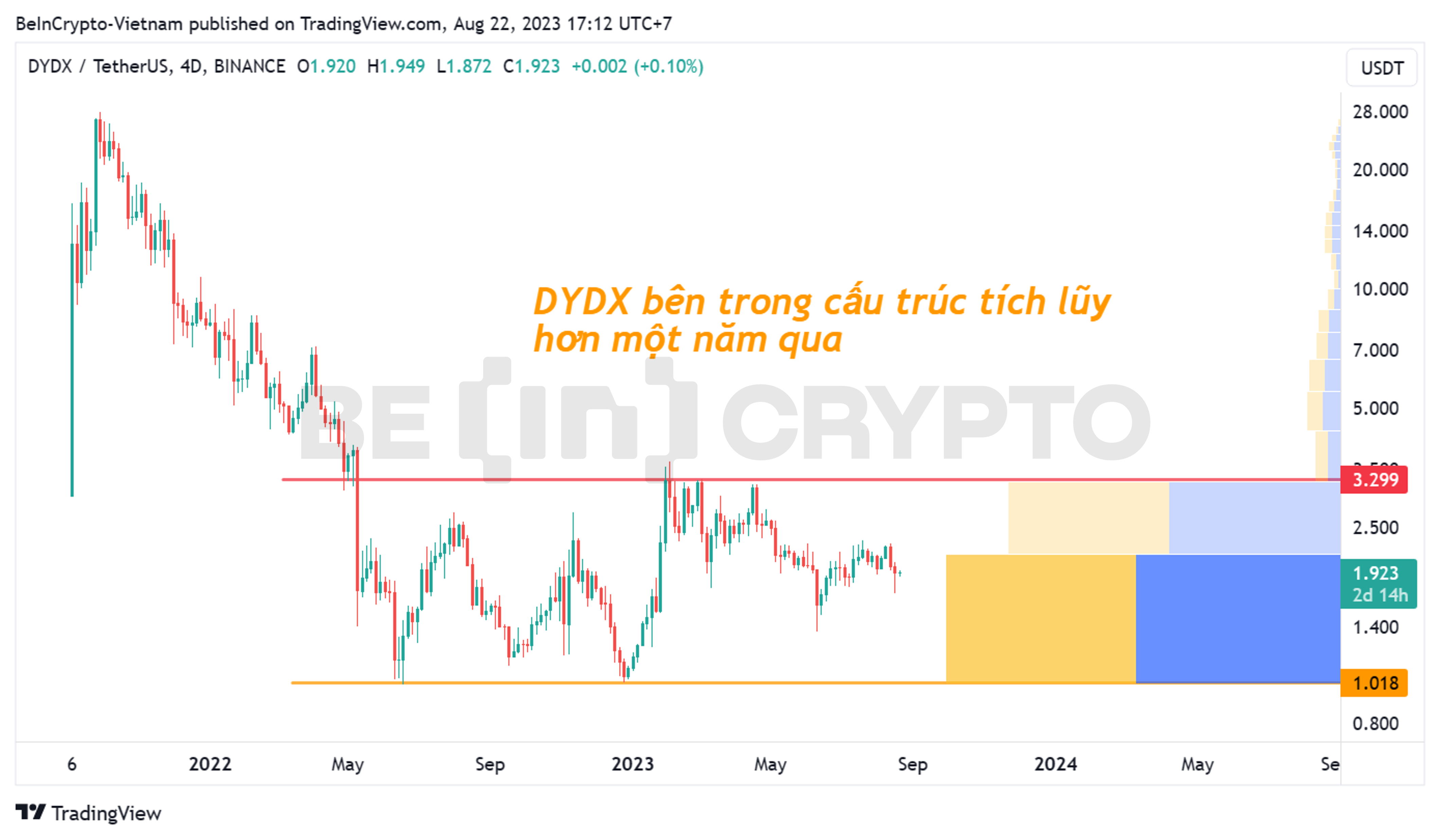 Phân tích kỹ thuật DYDX khung 4 ngày (4D) với Volume Profile.