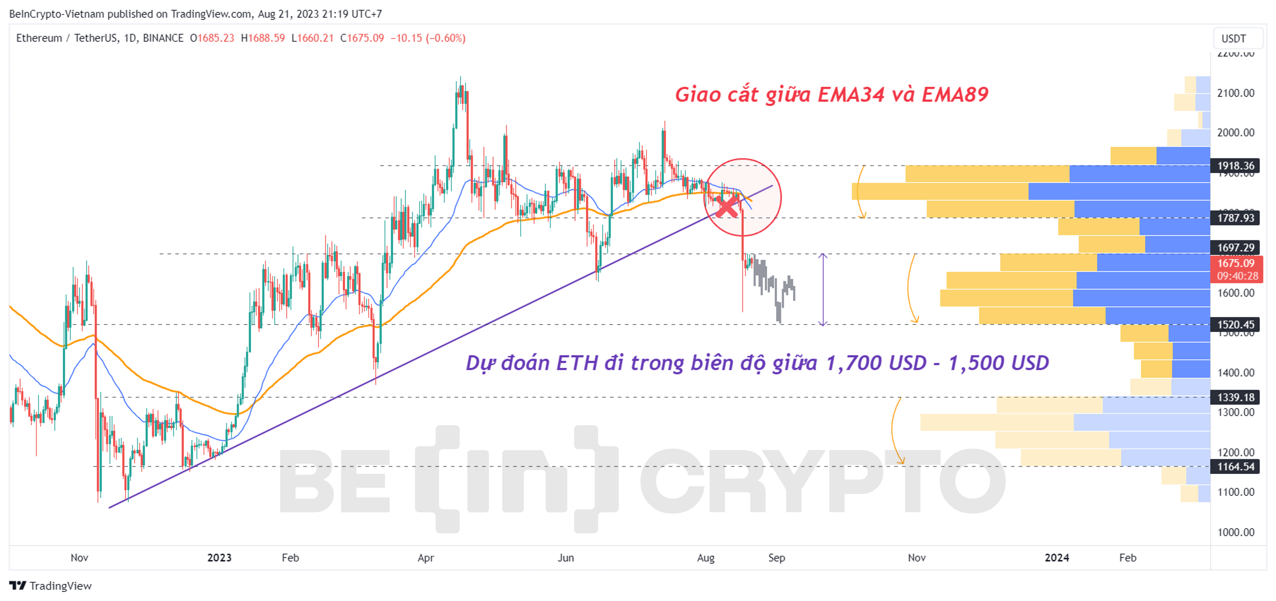 Phân tích kỹ thuật ETH trong khung ngày với Volume Profile và cặp EMA34 & EMA89.