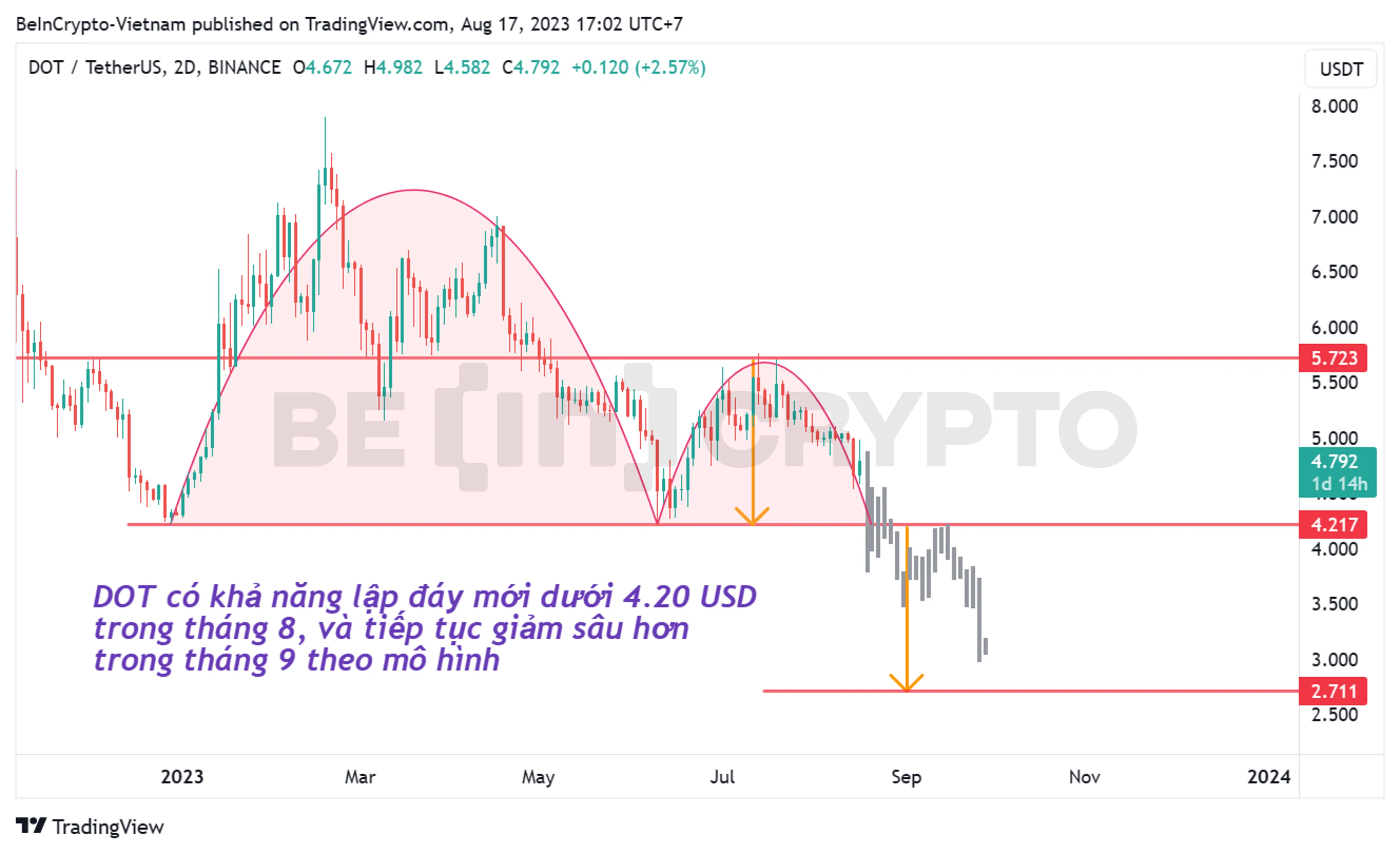 5 Altcoin được nhiều Holder Việt Nam nắm giữ có khả năng lập đáy mới Phân tích kỹ thuật Polkadot (DOT) khung 2 ngày (2D).