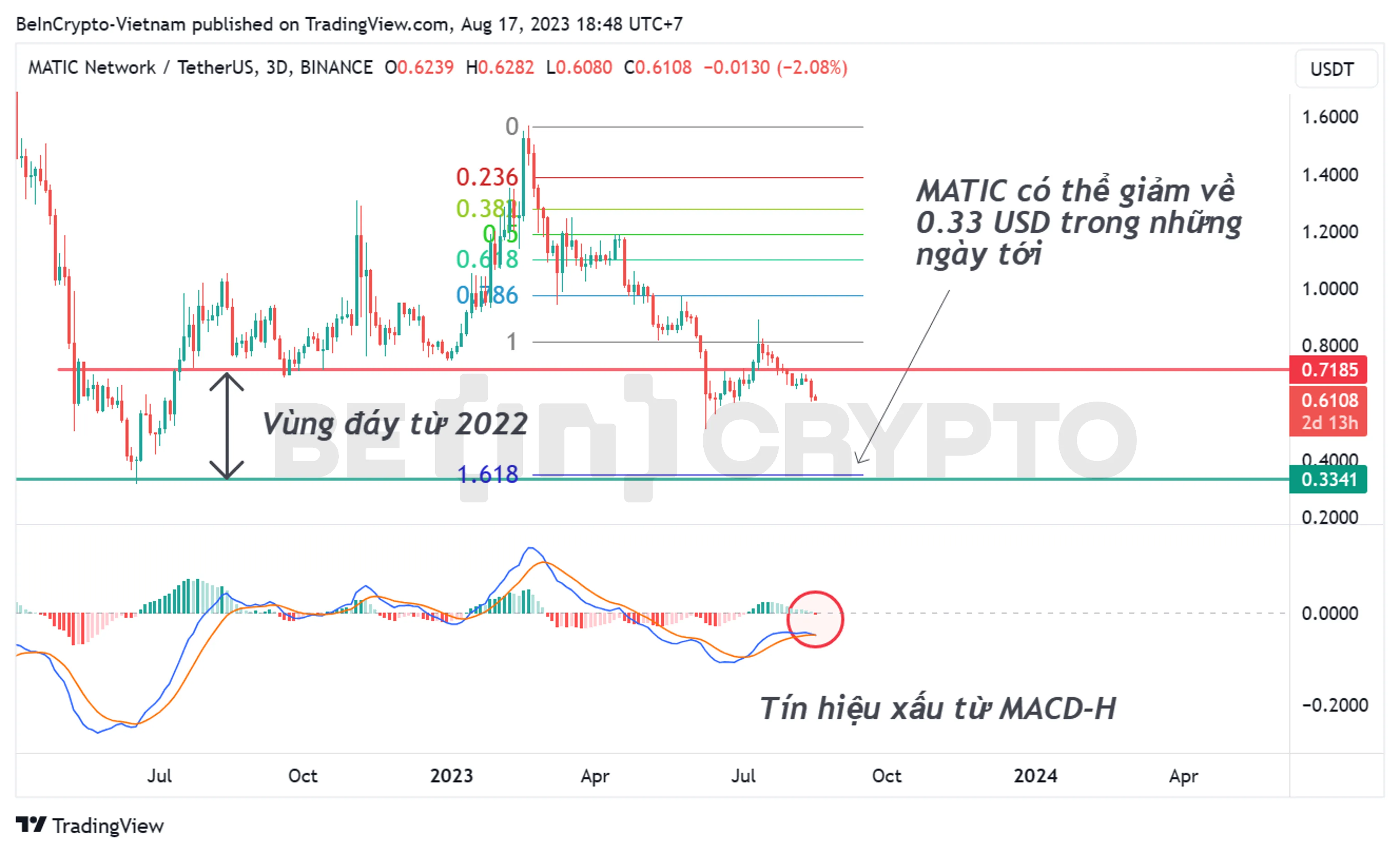 5 Altcoin được nhiều Holder Việt Nam nắm giữ có khả năng lập đáy mới Phân tích kỹ thuật Polygon (MATIC) khung 3 ngày (3D) với chỉ báo MACD-H.
