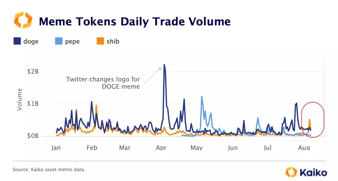 Tổng hợp khối lượng giao dịch các Meme Token. Nguồn: Kaiko