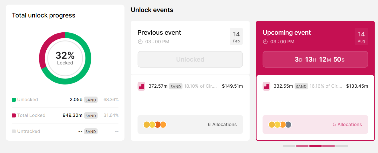 SAND sắp unlock một lượng lớn token ngày 14/8. Nguồn: Token Unlock.