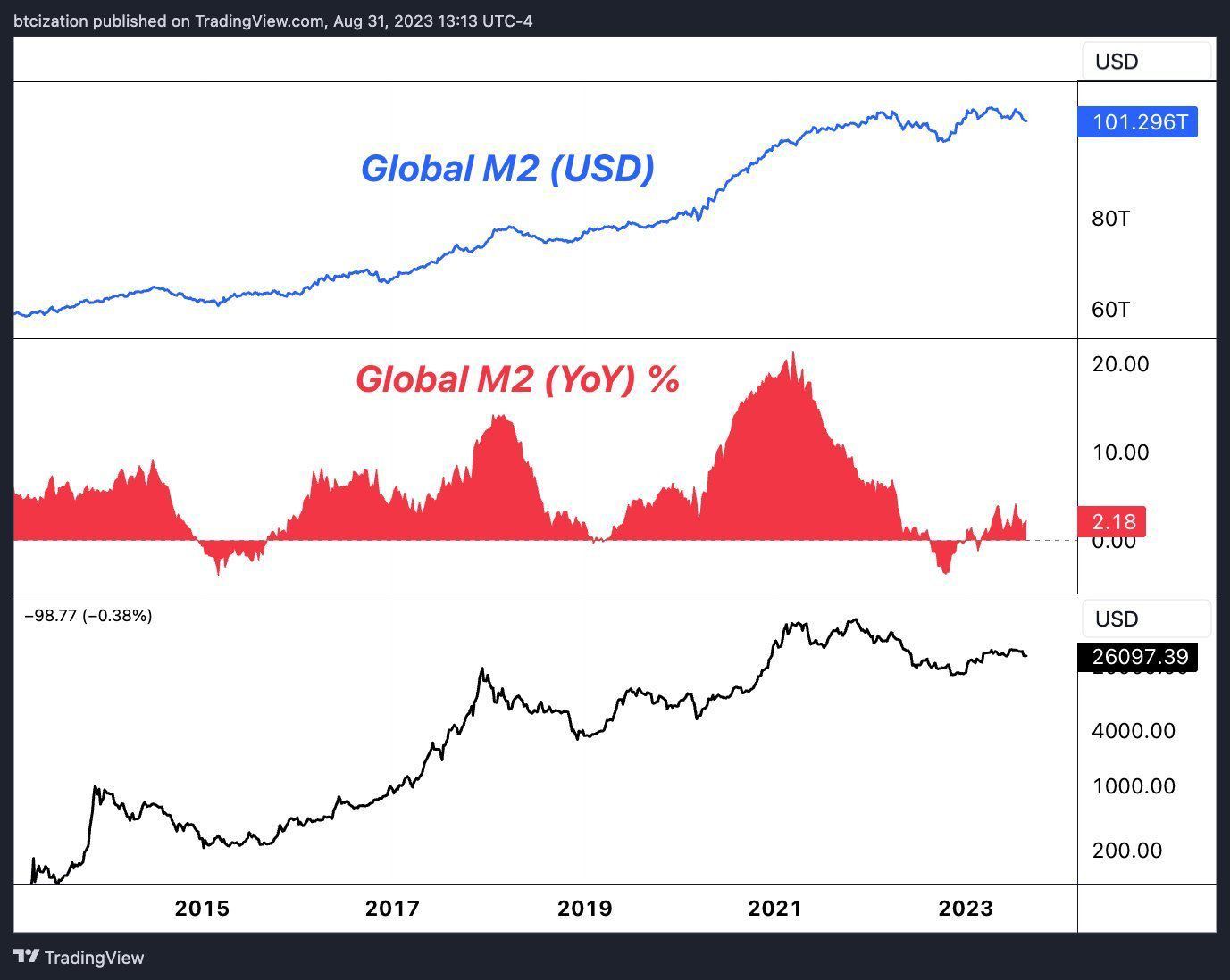 Global M2 money supply và các chu kỳ giá BTC. Nguồn: X/@Pledditor