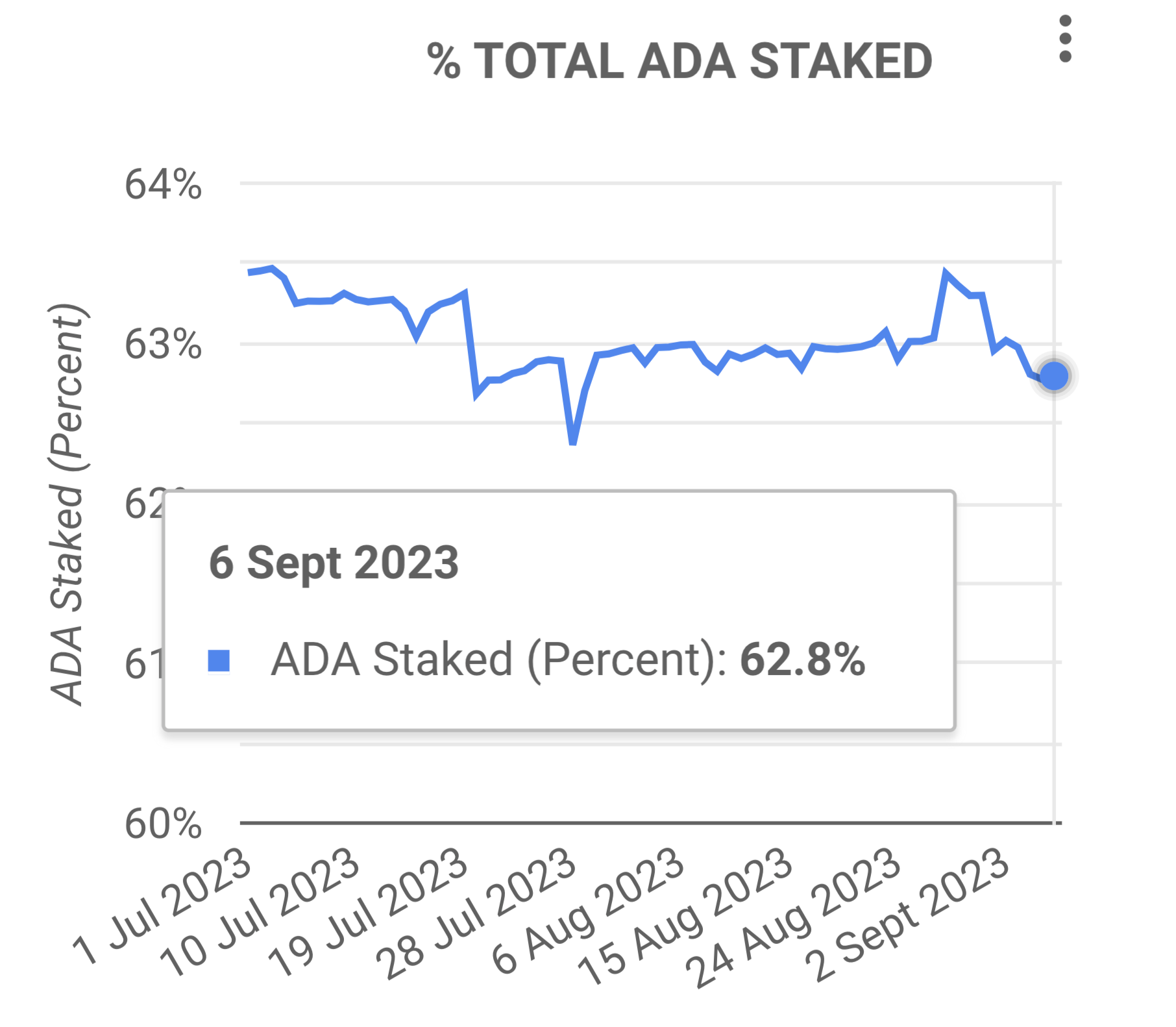 Total ADA Staked, tháng 9/2023. Nguồn: Cardano Blockchain Insights 