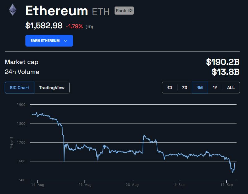 Biến động giá ETH. Nguồn: BeInCrypto