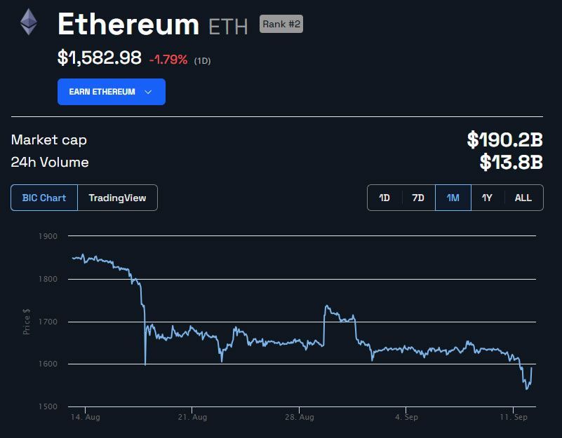 Biến động giá ETH. Nguồn: BeInCrypto