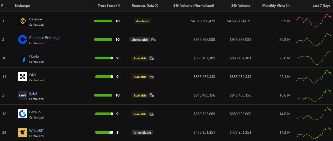 Lưu lượng truy cập hàng tháng của sàn HTX (trước là Huobi). Nguồn: CoinGecko