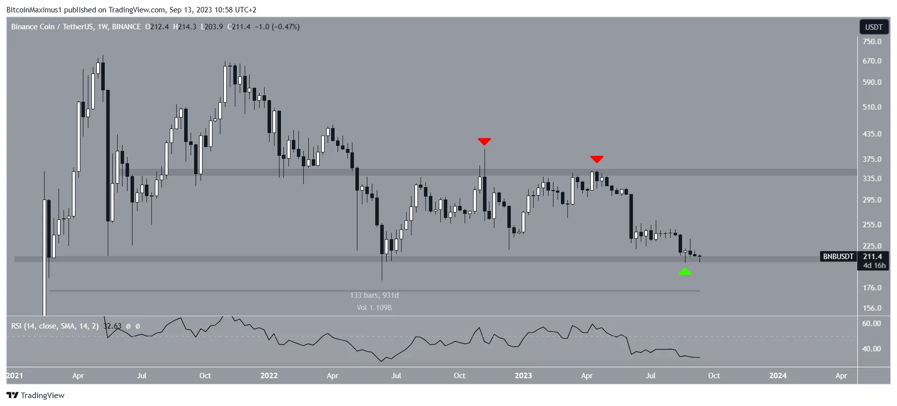 Biểu đồ BNB/USDT hàng tuần. Nguồn: TradingView