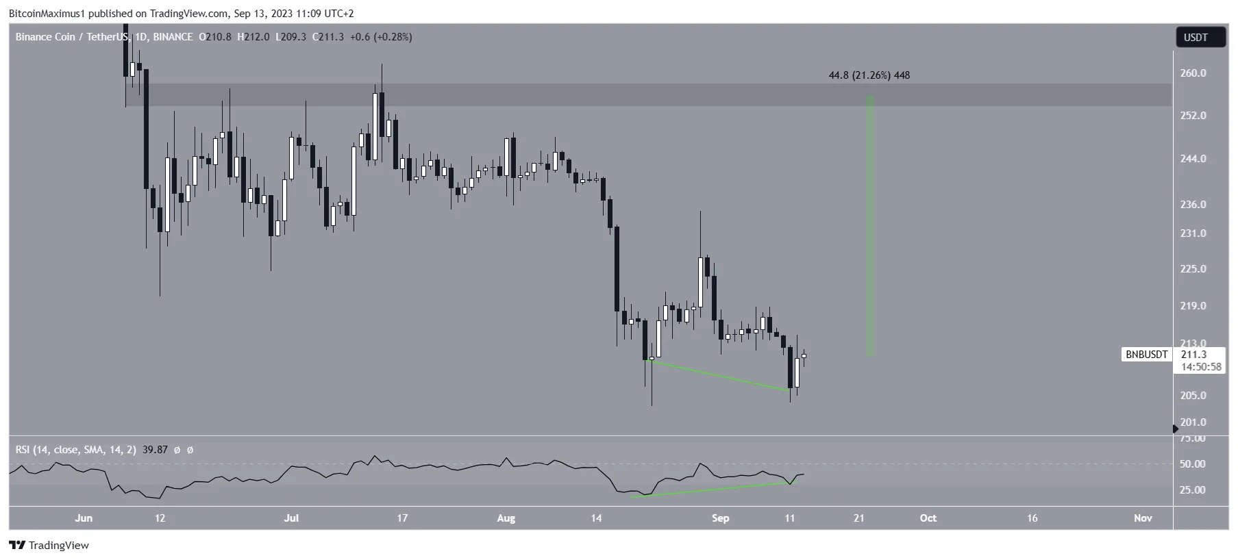 Biểu đồ BNB/USDT hàng ngày.